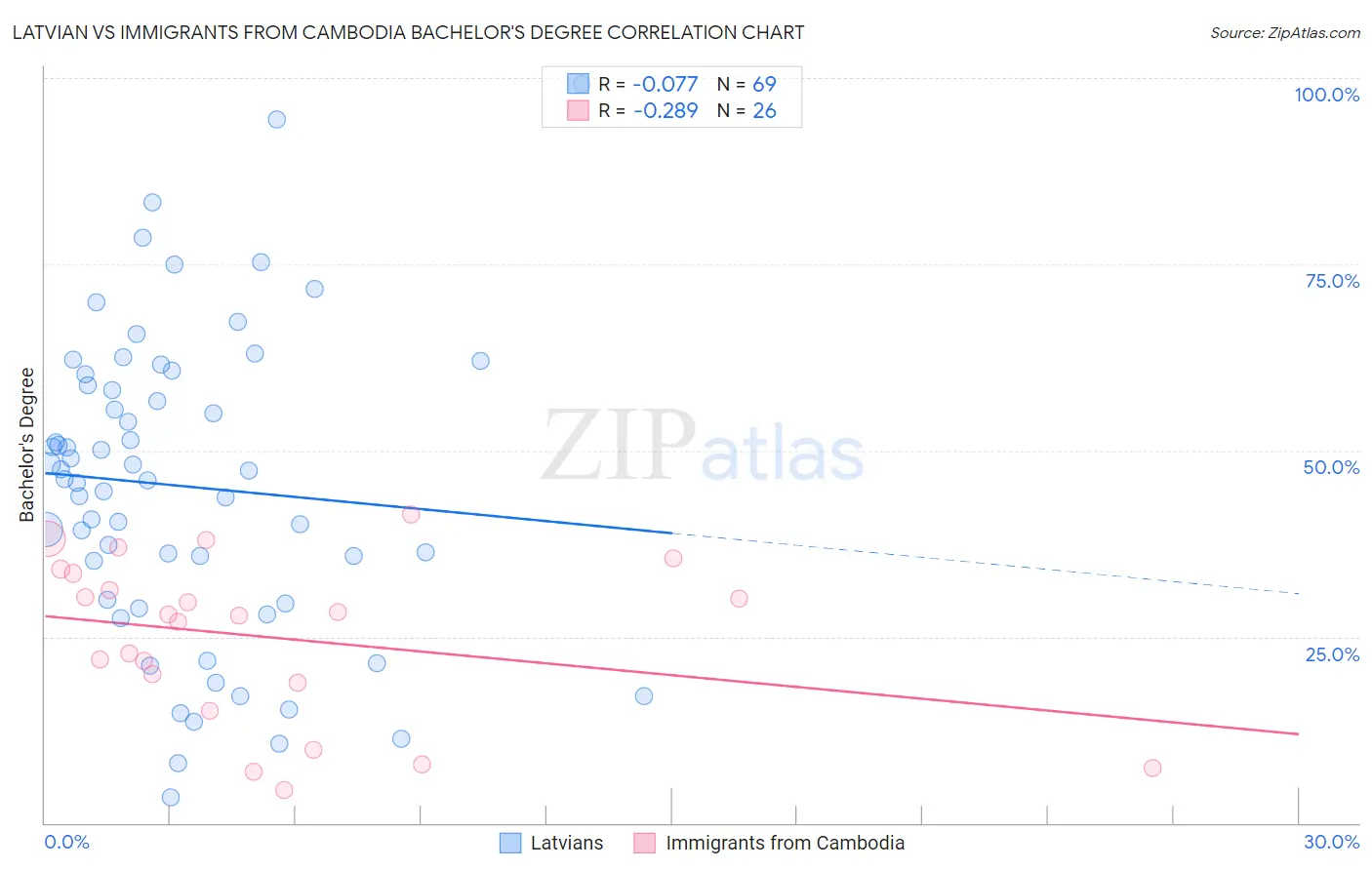 Latvian vs Immigrants from Cambodia Bachelor's Degree