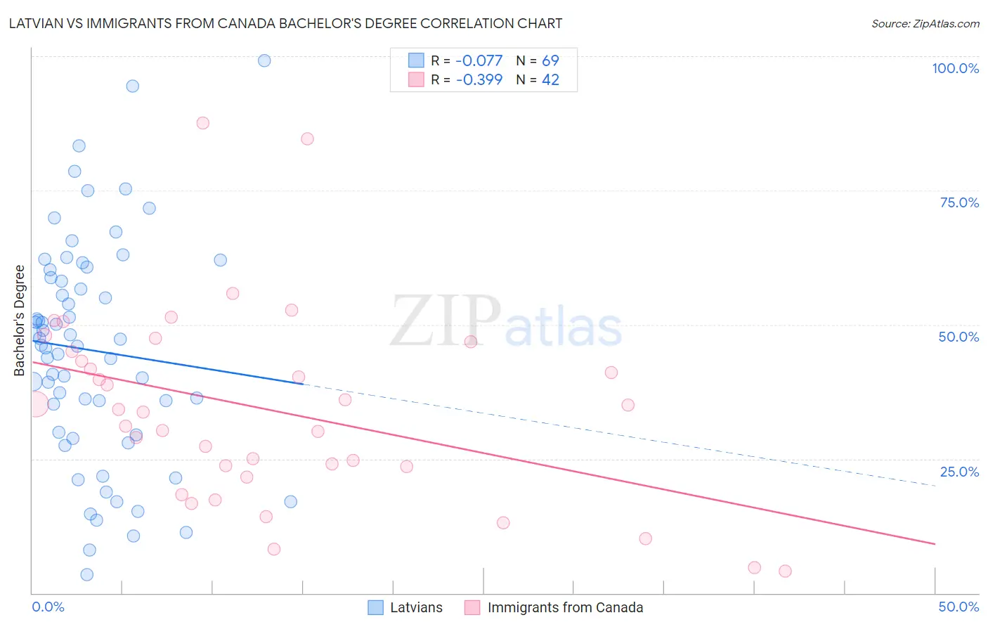 Latvian vs Immigrants from Canada Bachelor's Degree