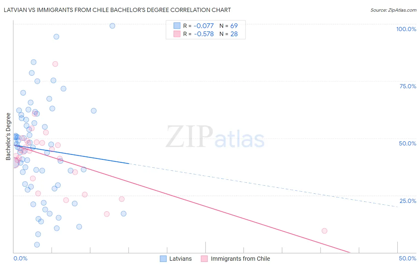 Latvian vs Immigrants from Chile Bachelor's Degree