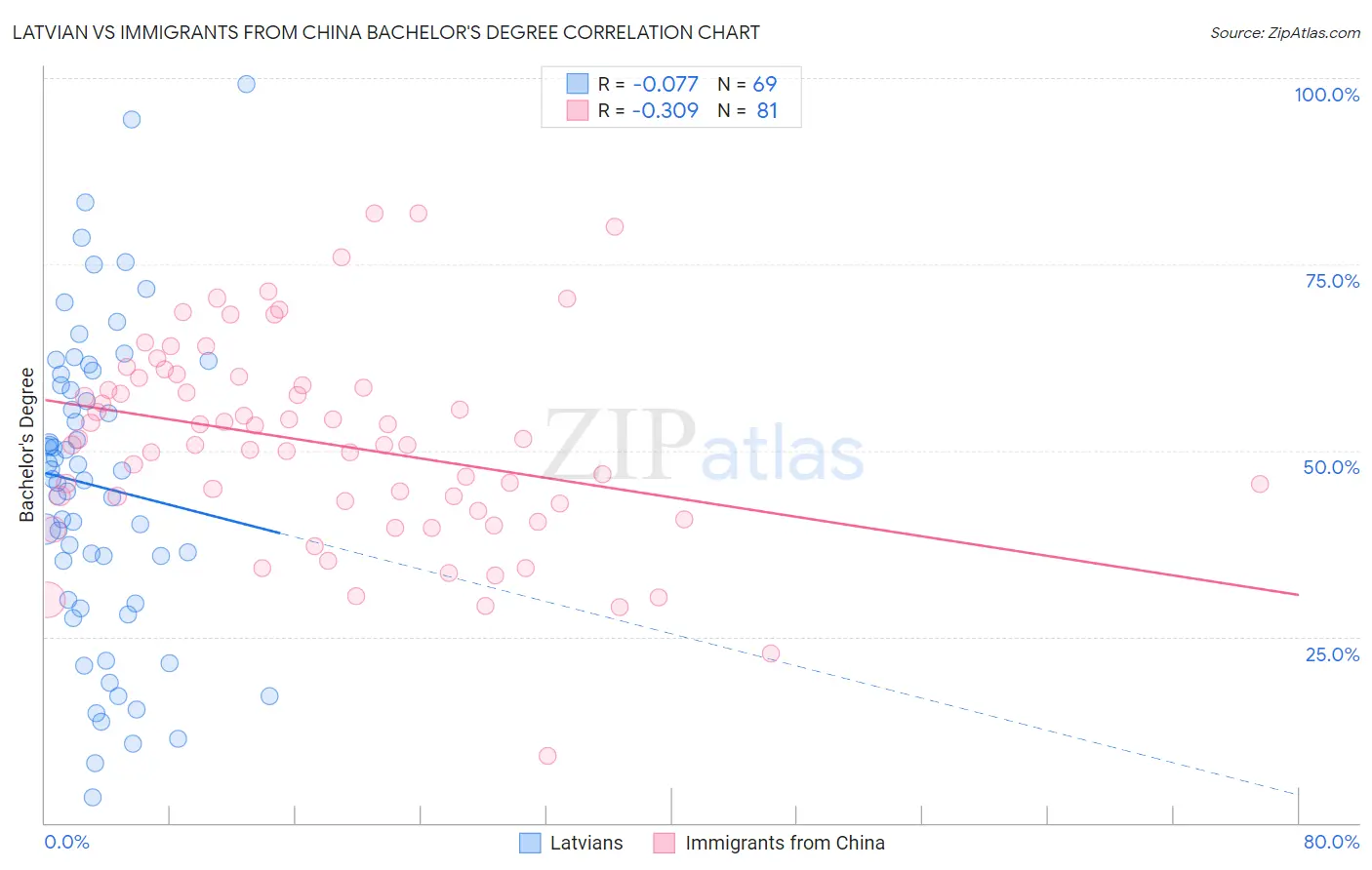 Latvian vs Immigrants from China Bachelor's Degree