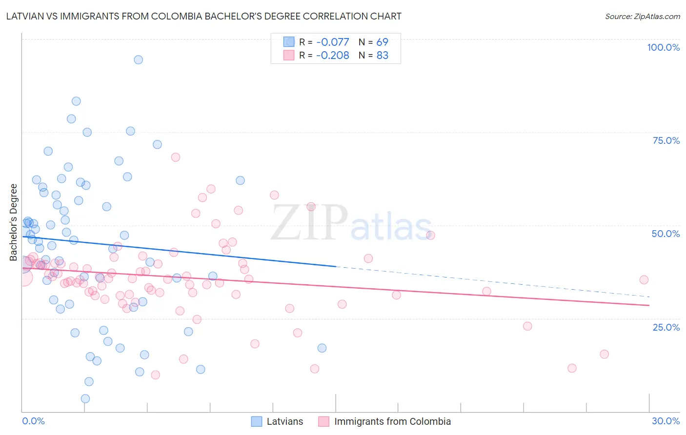Latvian vs Immigrants from Colombia Bachelor's Degree