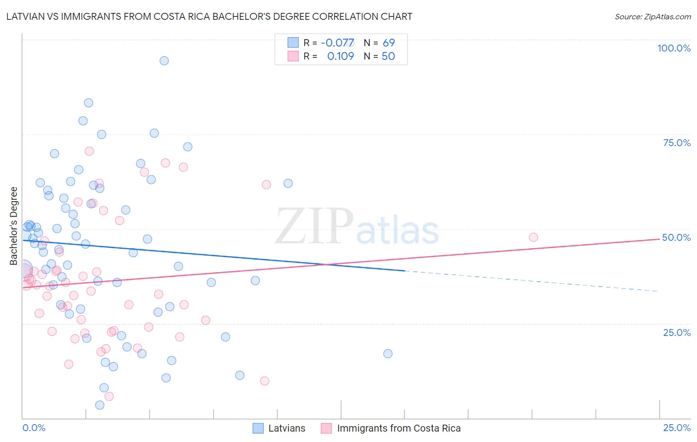 Latvian vs Immigrants from Costa Rica Bachelor's Degree