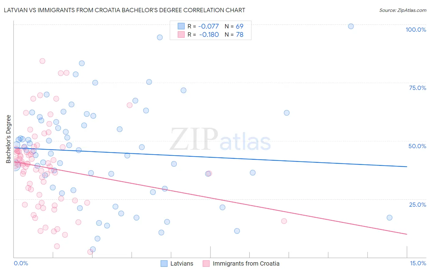 Latvian vs Immigrants from Croatia Bachelor's Degree