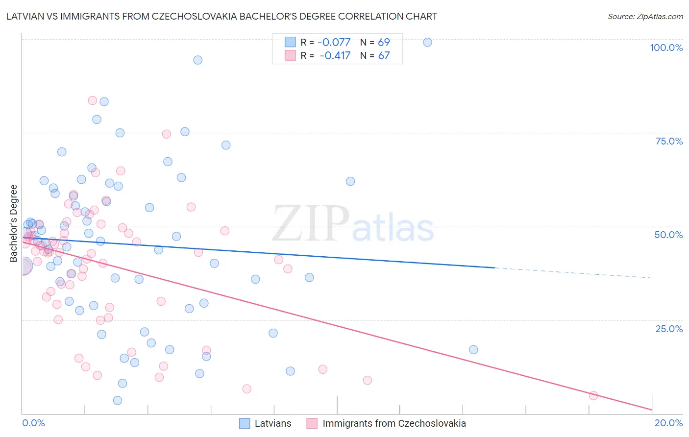 Latvian vs Immigrants from Czechoslovakia Bachelor's Degree