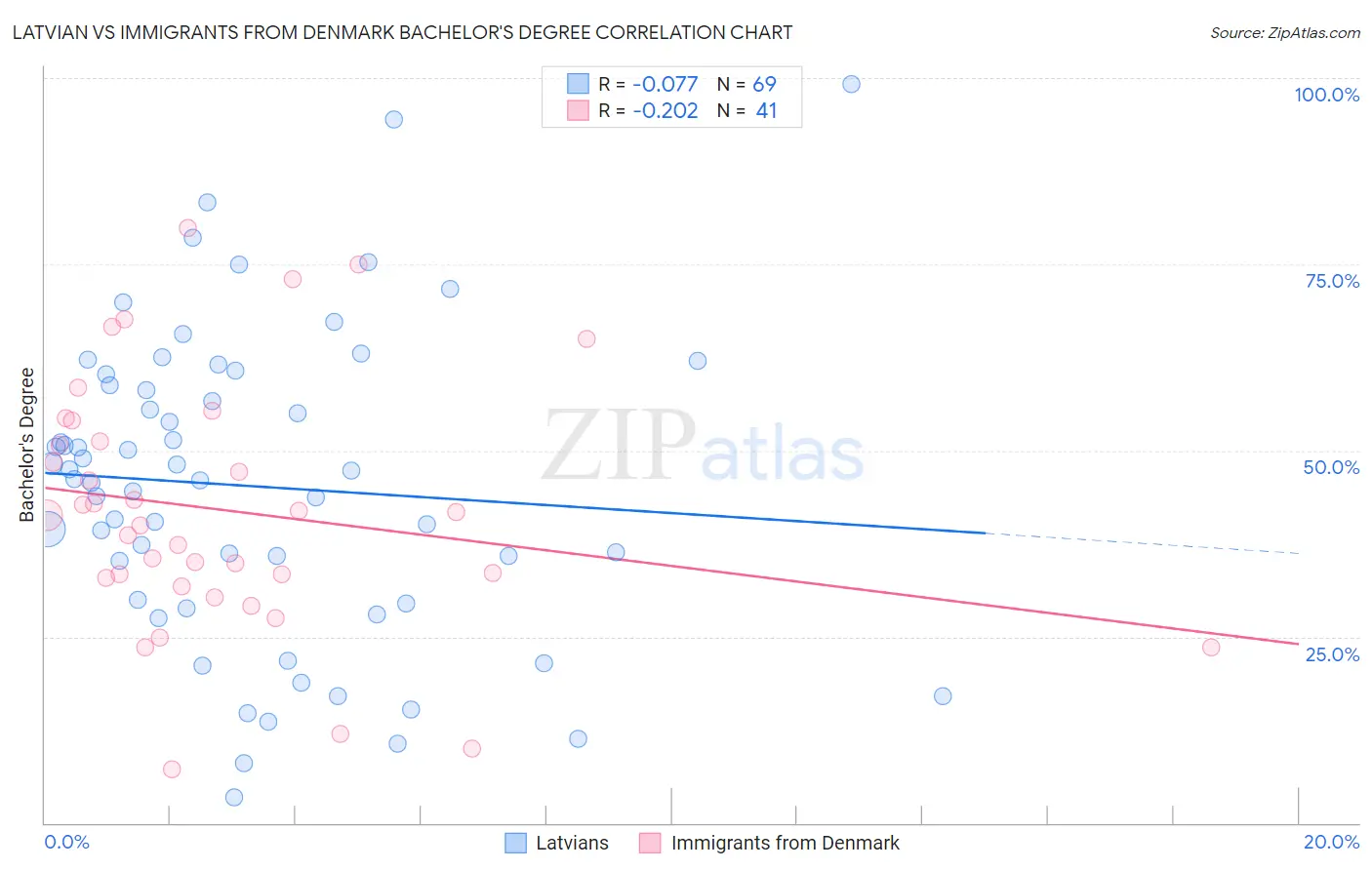 Latvian vs Immigrants from Denmark Bachelor's Degree