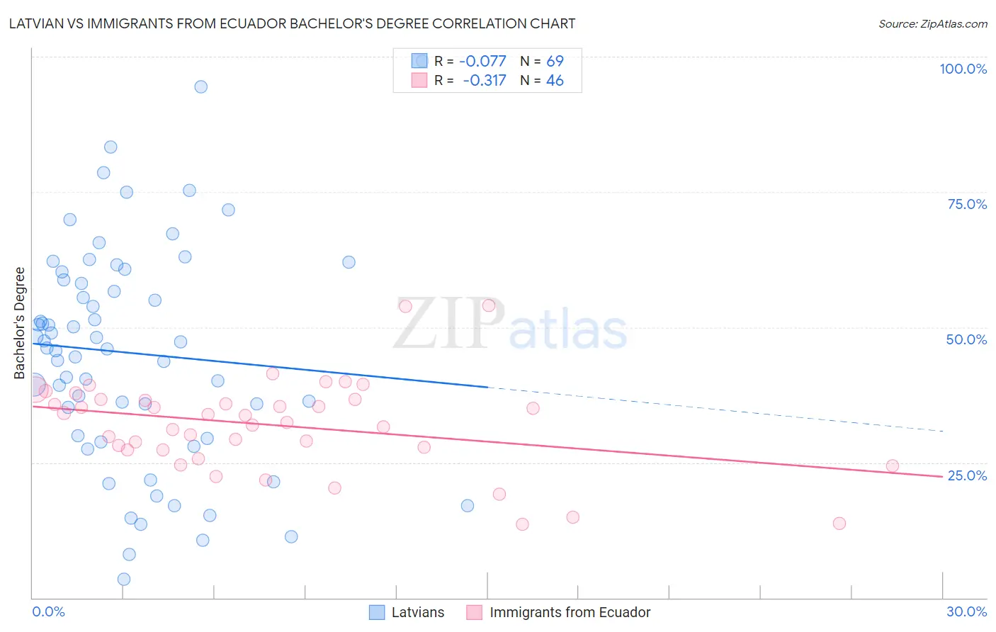 Latvian vs Immigrants from Ecuador Bachelor's Degree