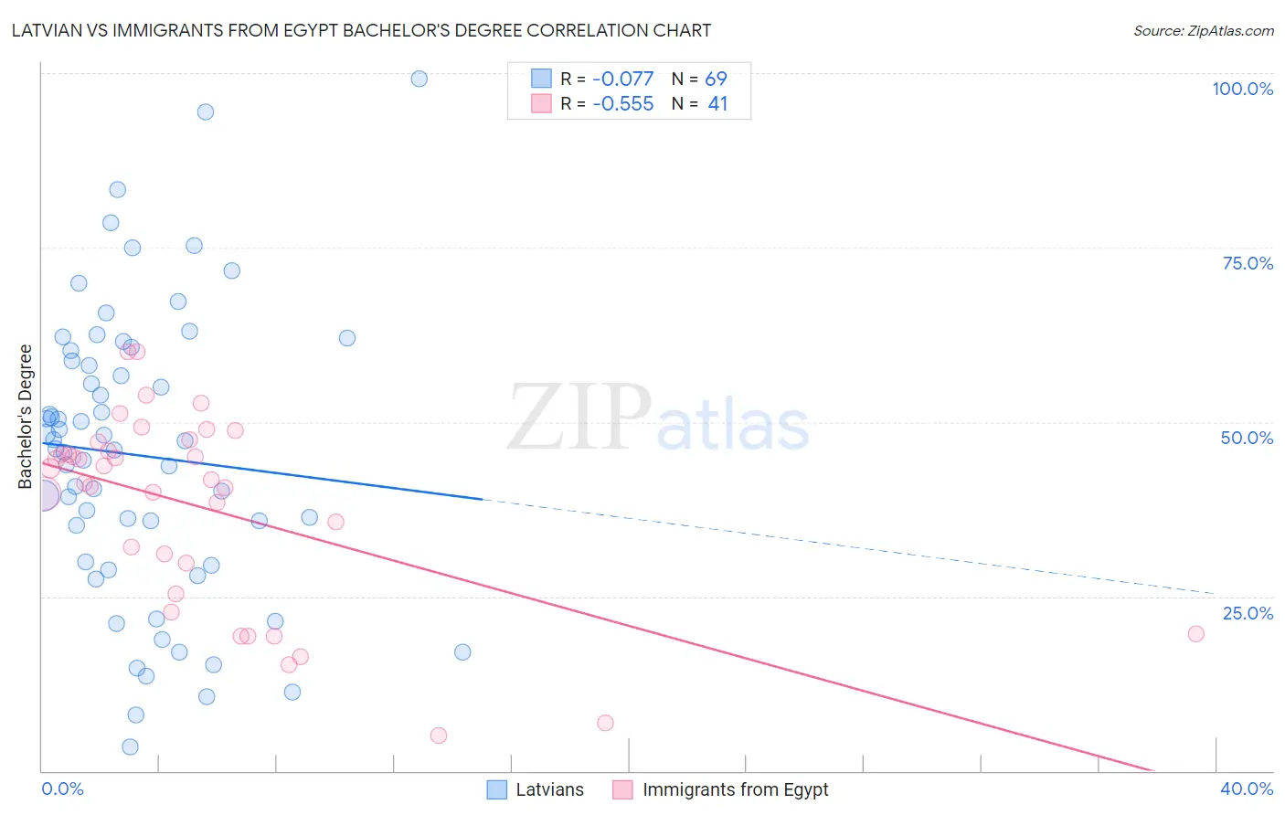 Latvian vs Immigrants from Egypt Bachelor's Degree
