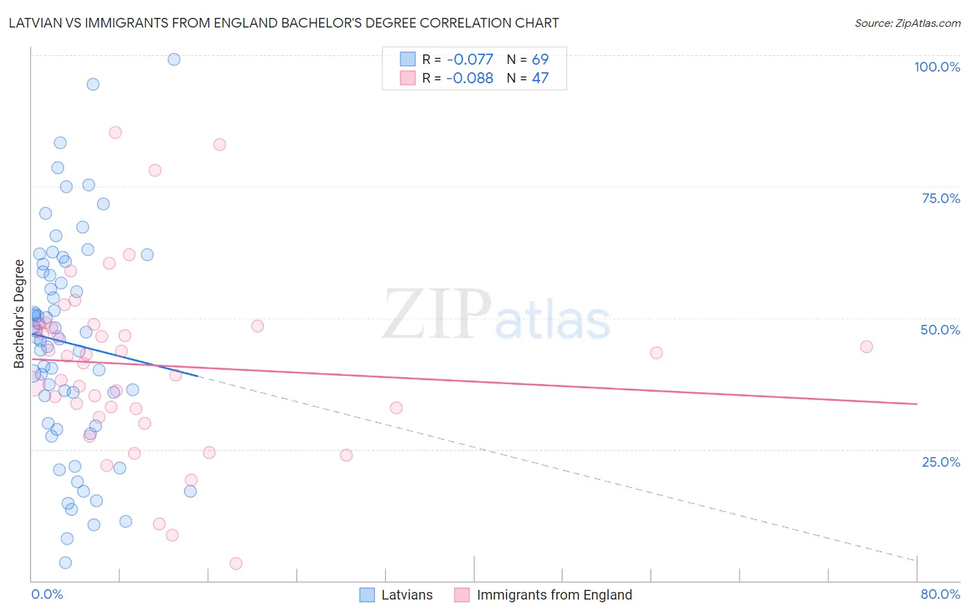 Latvian vs Immigrants from England Bachelor's Degree