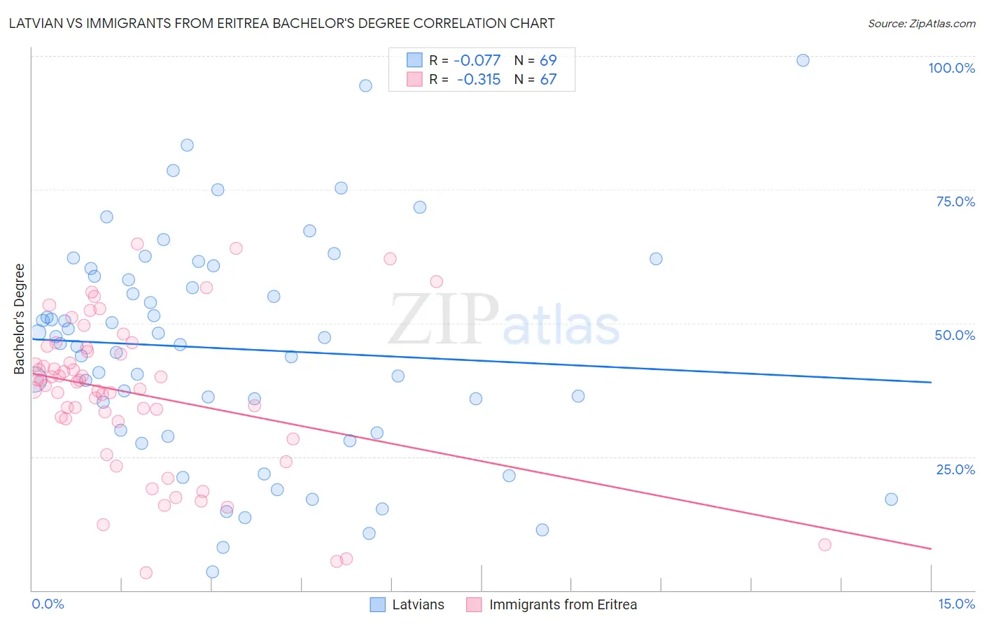 Latvian vs Immigrants from Eritrea Bachelor's Degree