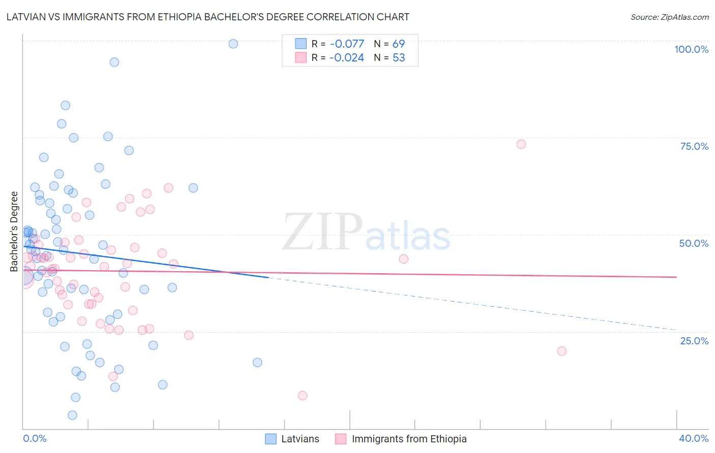 Latvian vs Immigrants from Ethiopia Bachelor's Degree