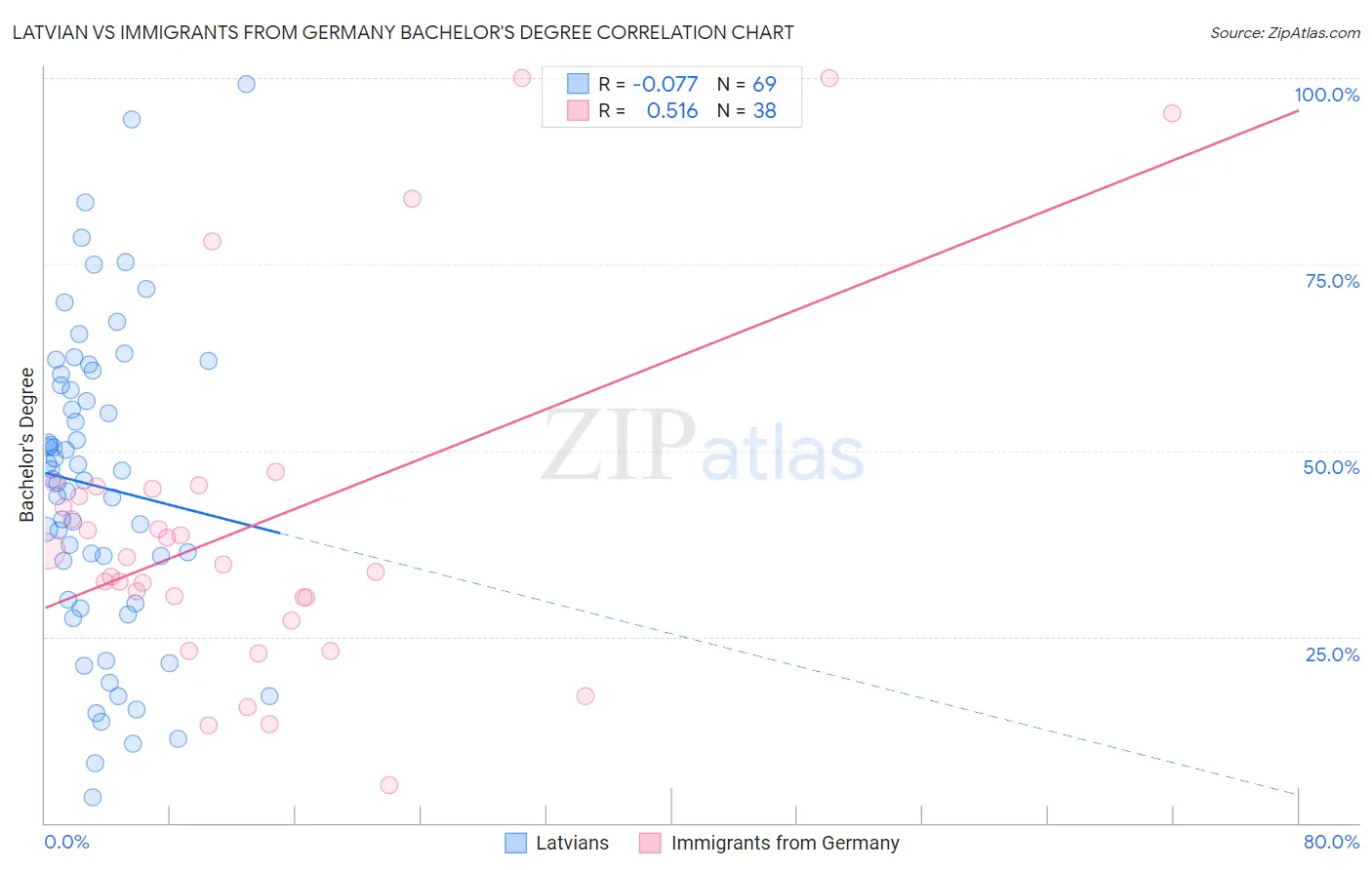 Latvian vs Immigrants from Germany Bachelor's Degree