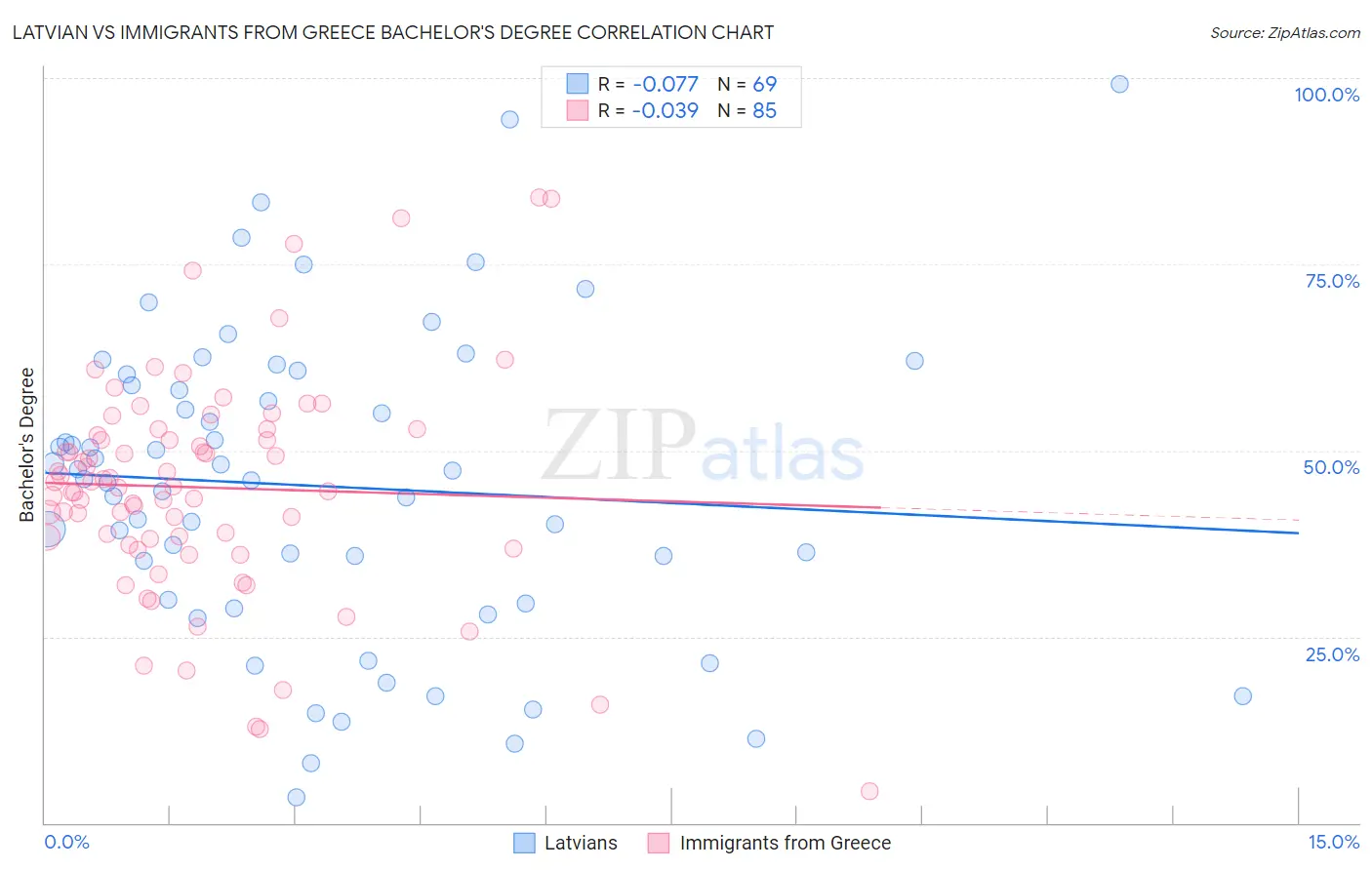 Latvian vs Immigrants from Greece Bachelor's Degree