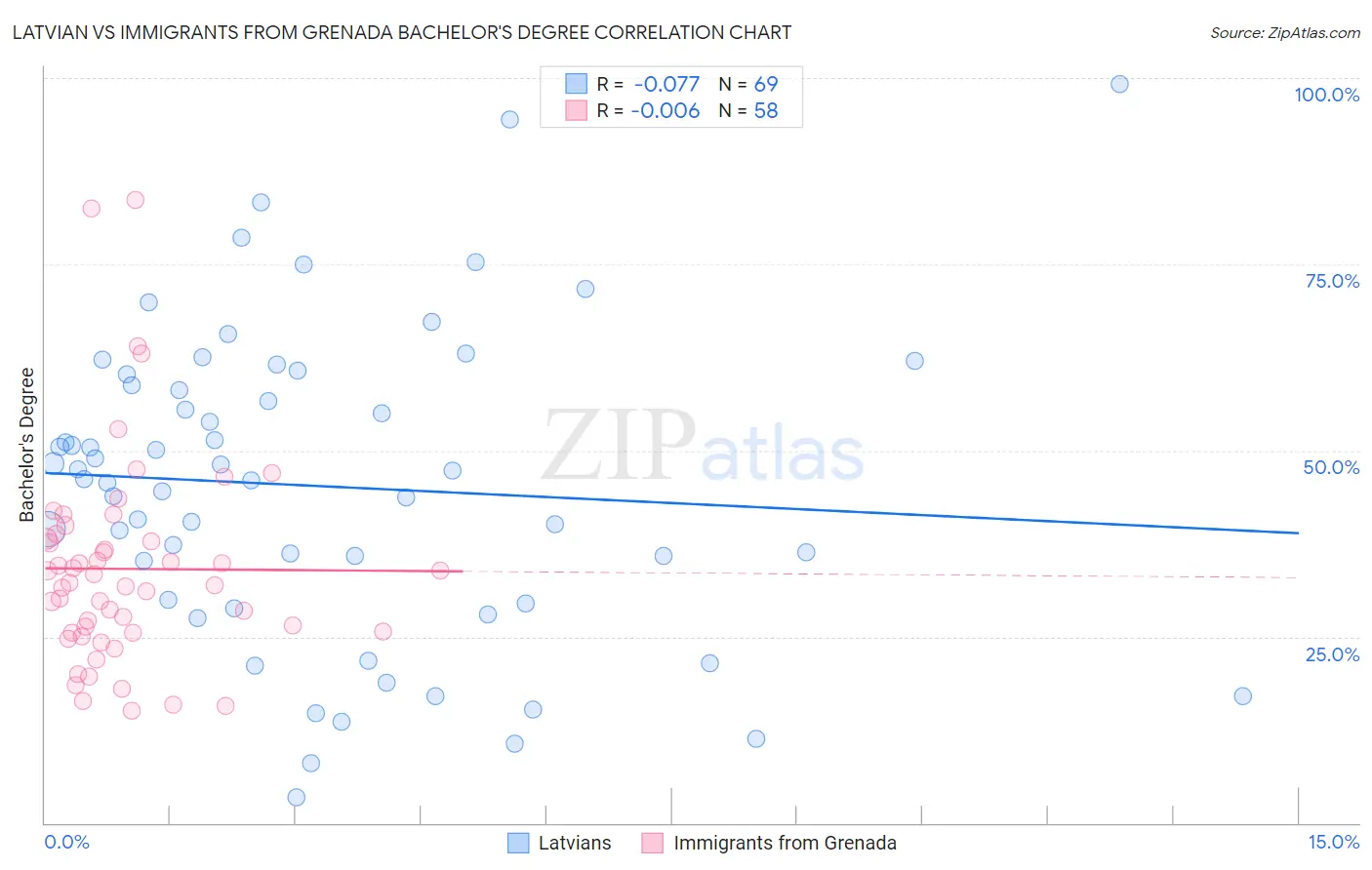 Latvian vs Immigrants from Grenada Bachelor's Degree