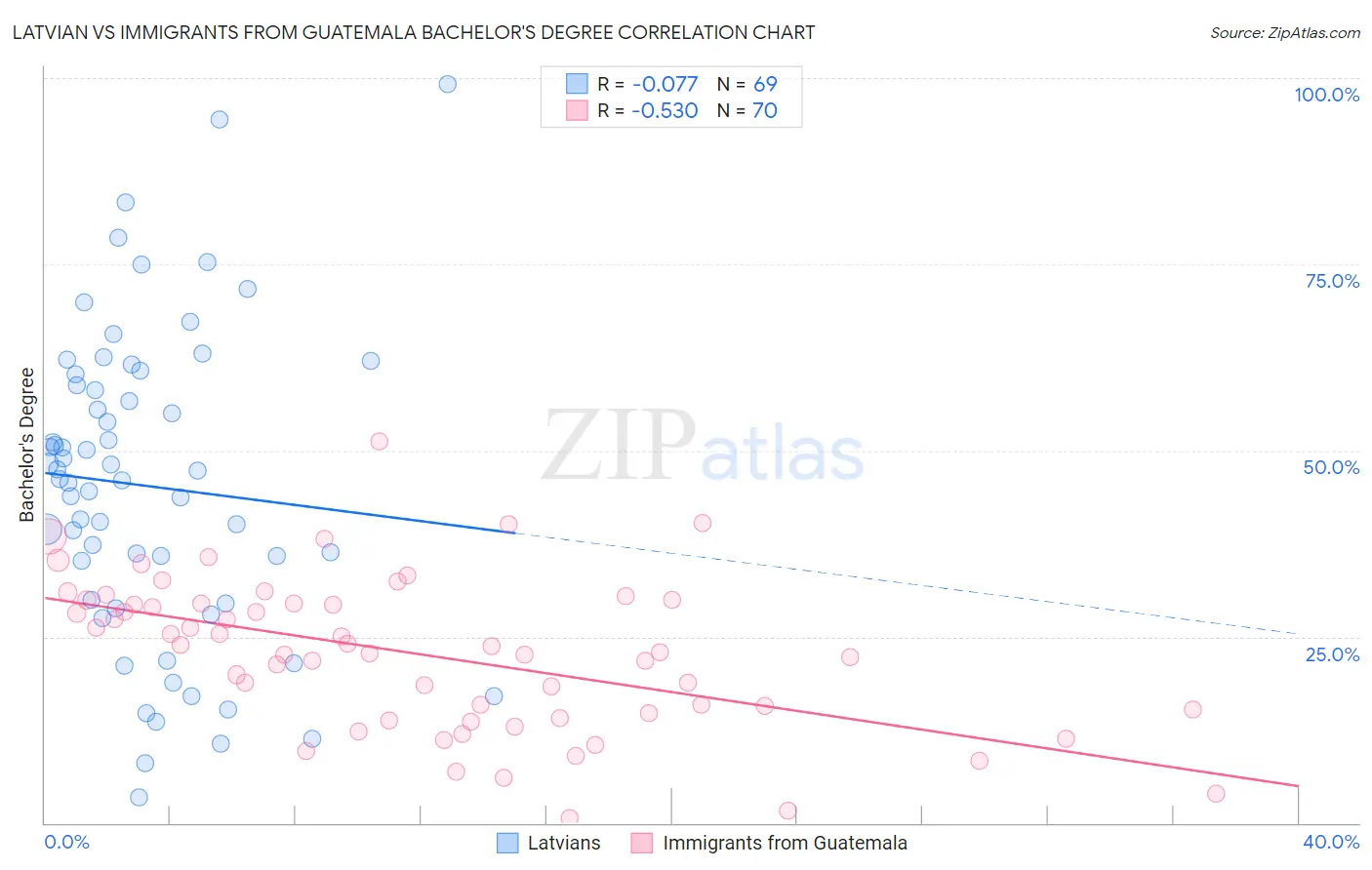 Latvian vs Immigrants from Guatemala Bachelor's Degree