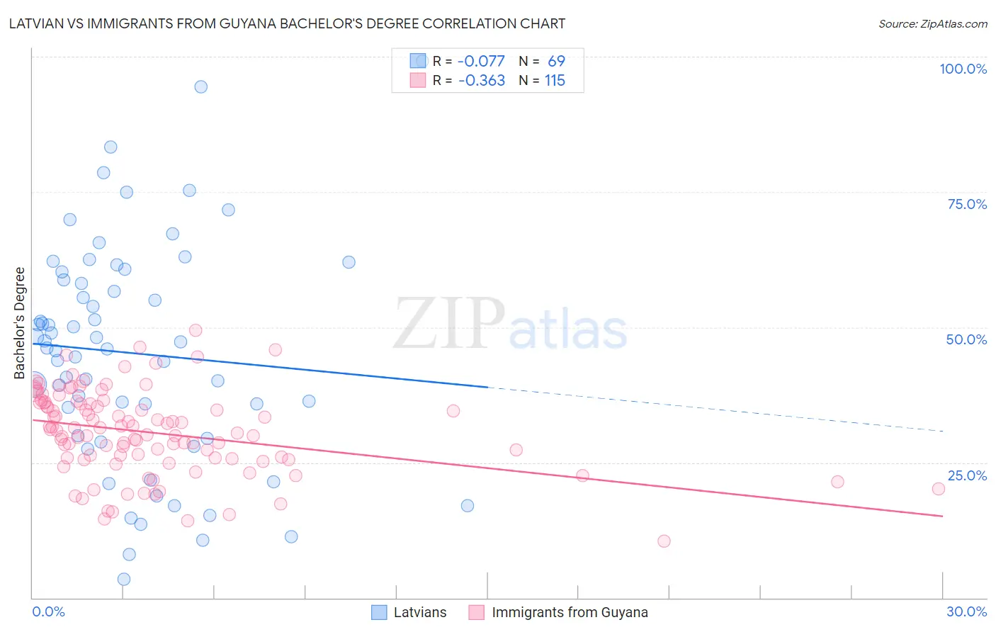 Latvian vs Immigrants from Guyana Bachelor's Degree