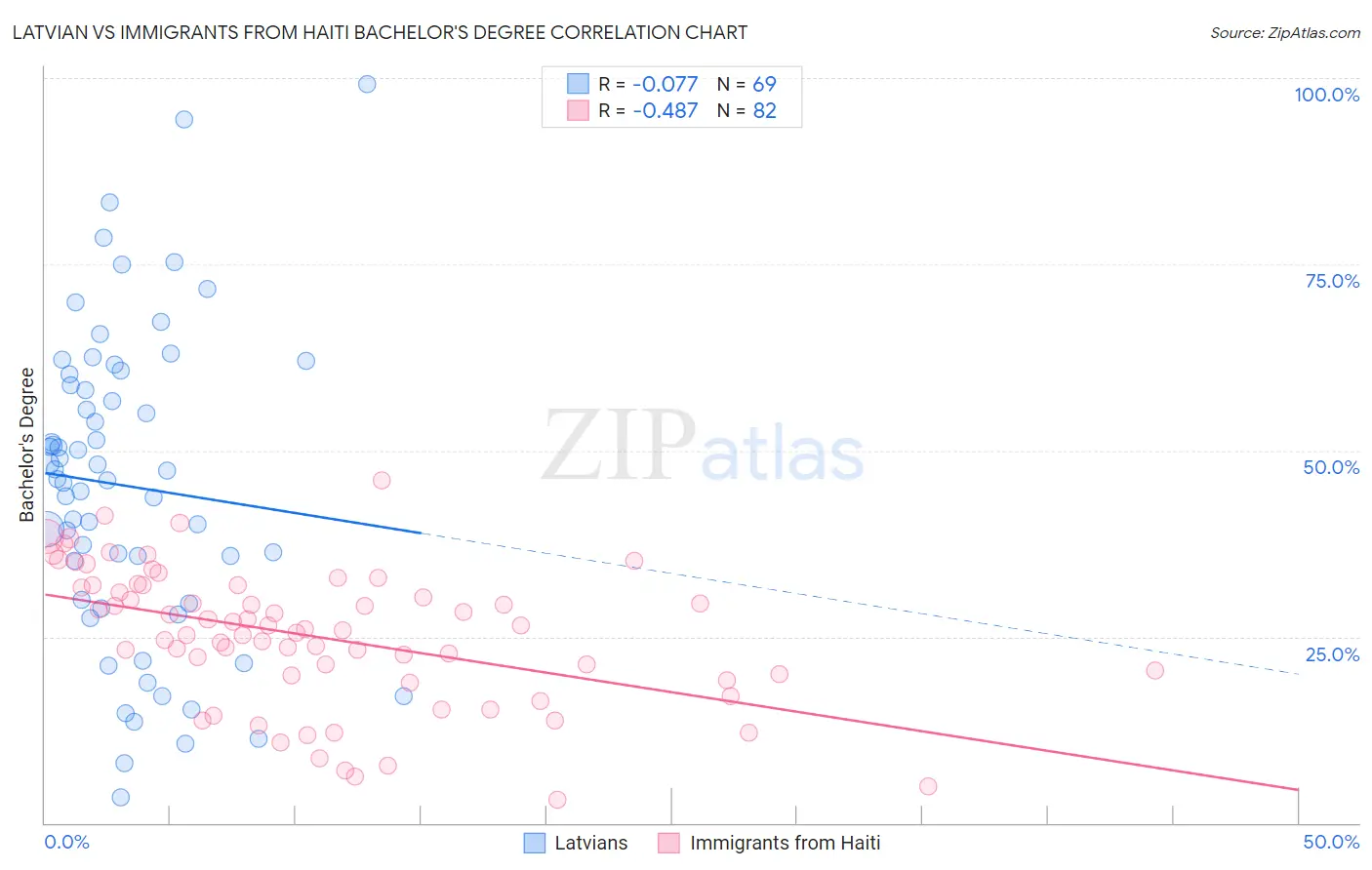 Latvian vs Immigrants from Haiti Bachelor's Degree