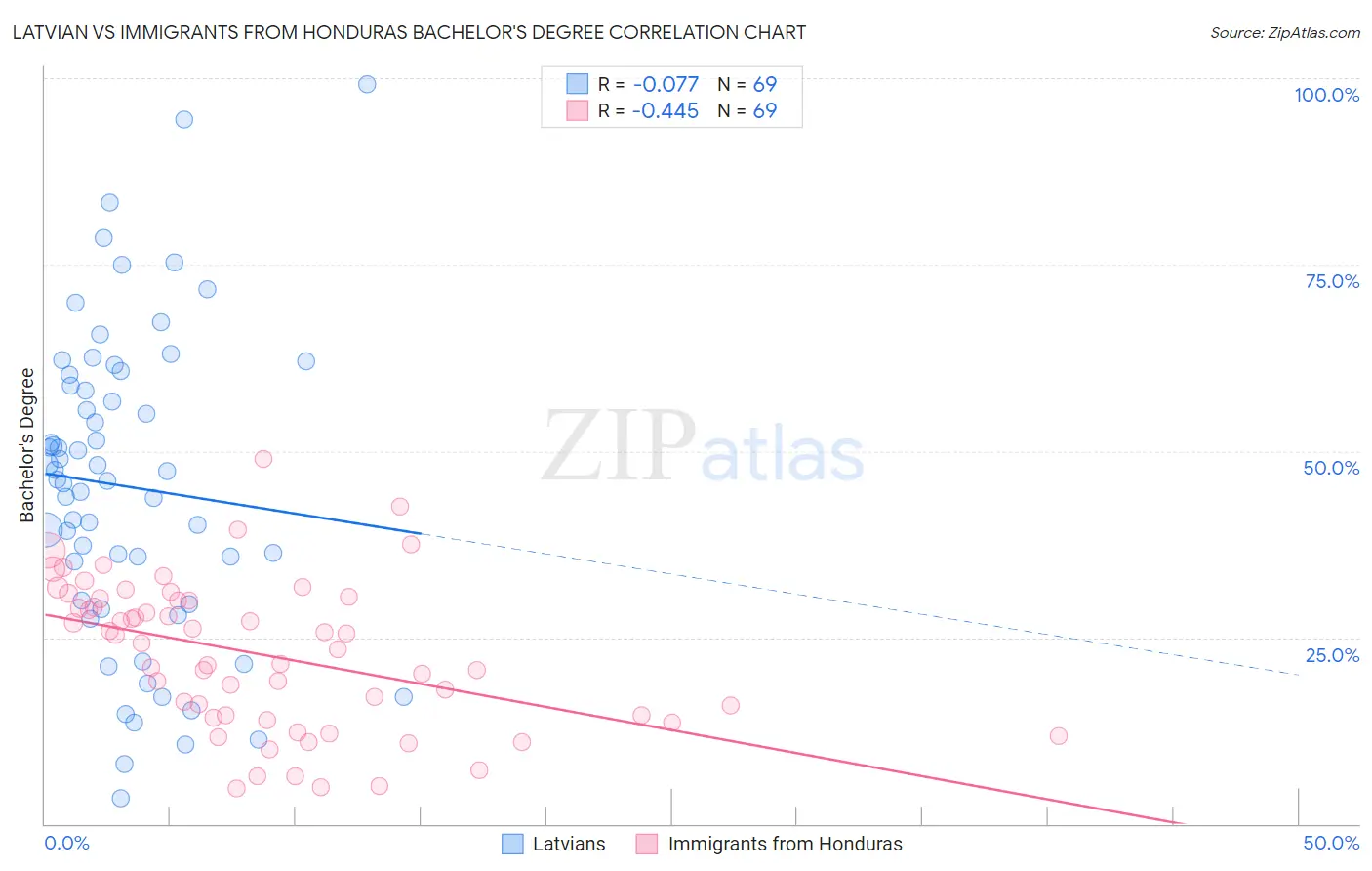 Latvian vs Immigrants from Honduras Bachelor's Degree