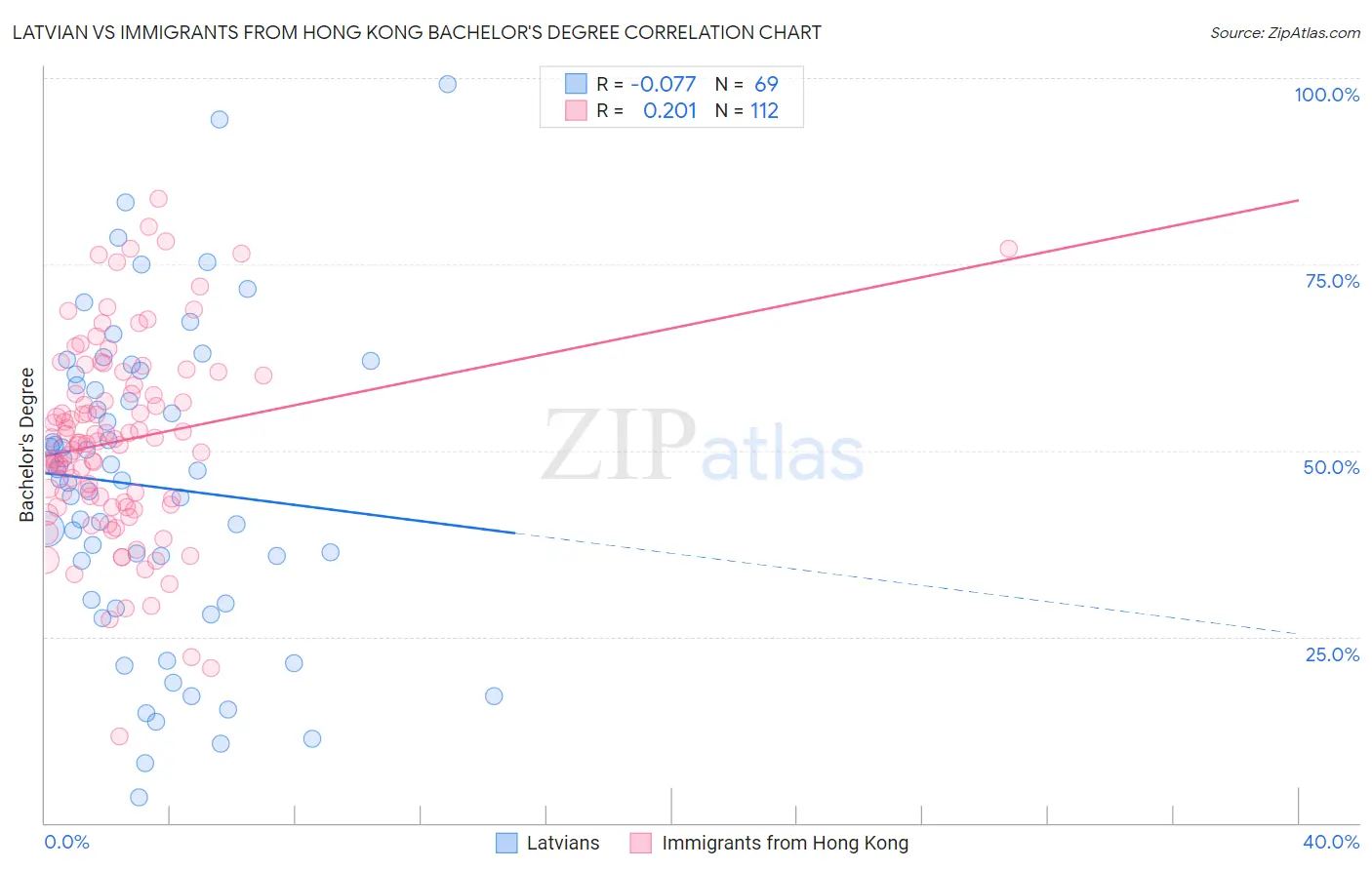 Latvian vs Immigrants from Hong Kong Bachelor's Degree