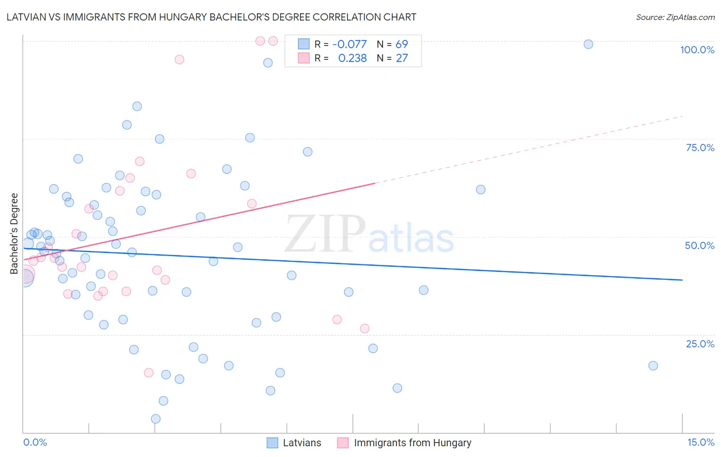 Latvian vs Immigrants from Hungary Bachelor's Degree