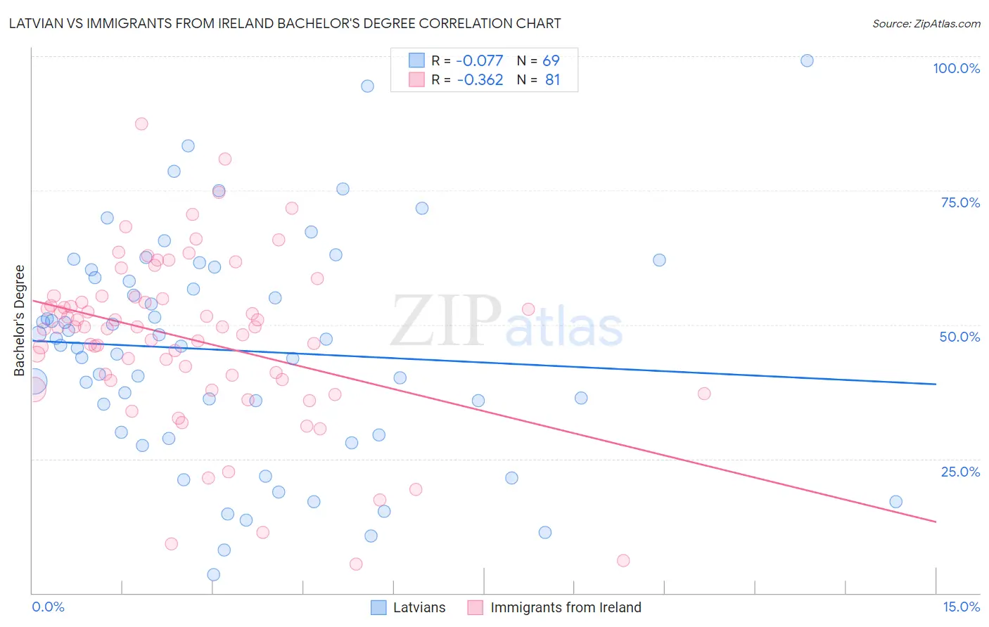 Latvian vs Immigrants from Ireland Bachelor's Degree