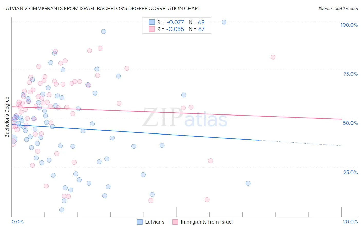 Latvian vs Immigrants from Israel Bachelor's Degree