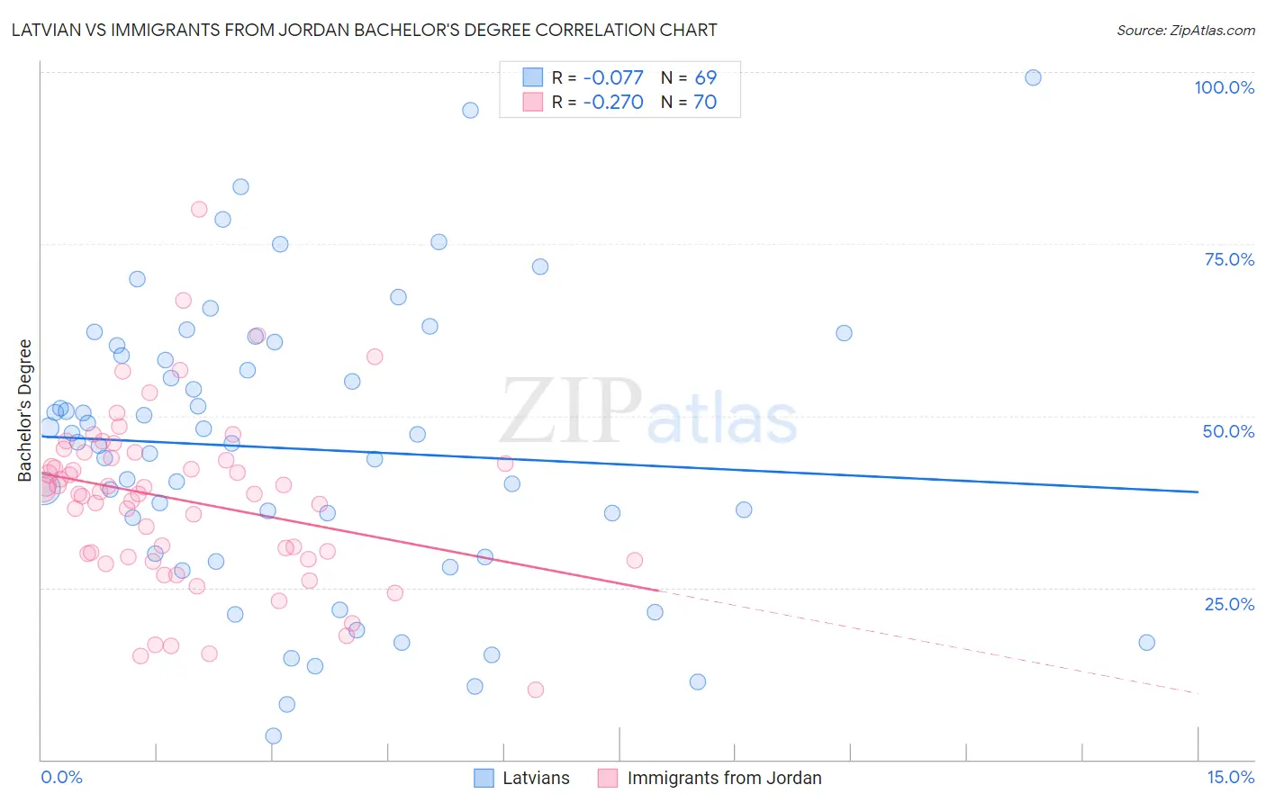 Latvian vs Immigrants from Jordan Bachelor's Degree