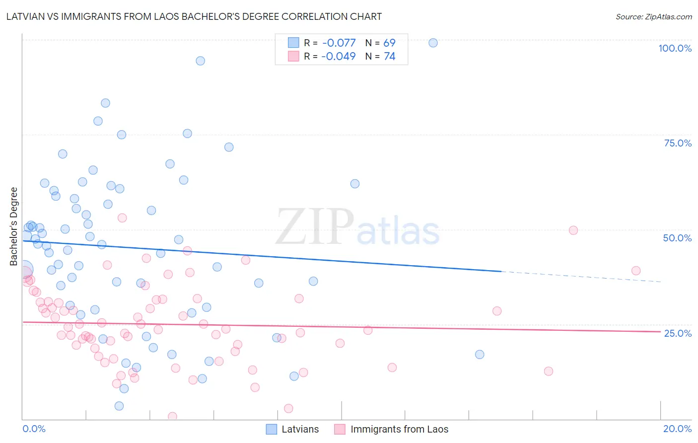Latvian vs Immigrants from Laos Bachelor's Degree