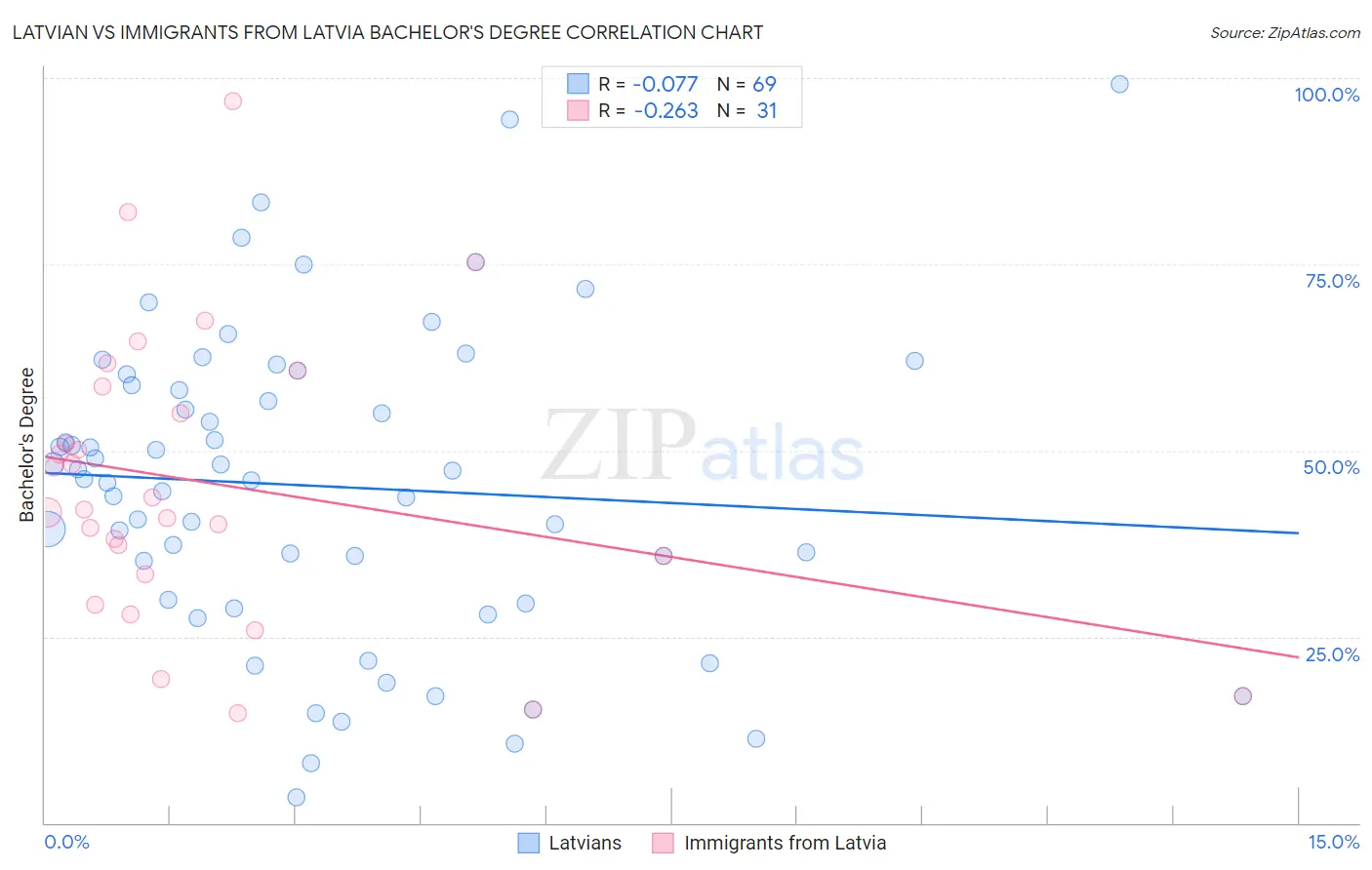 Latvian vs Immigrants from Latvia Bachelor's Degree