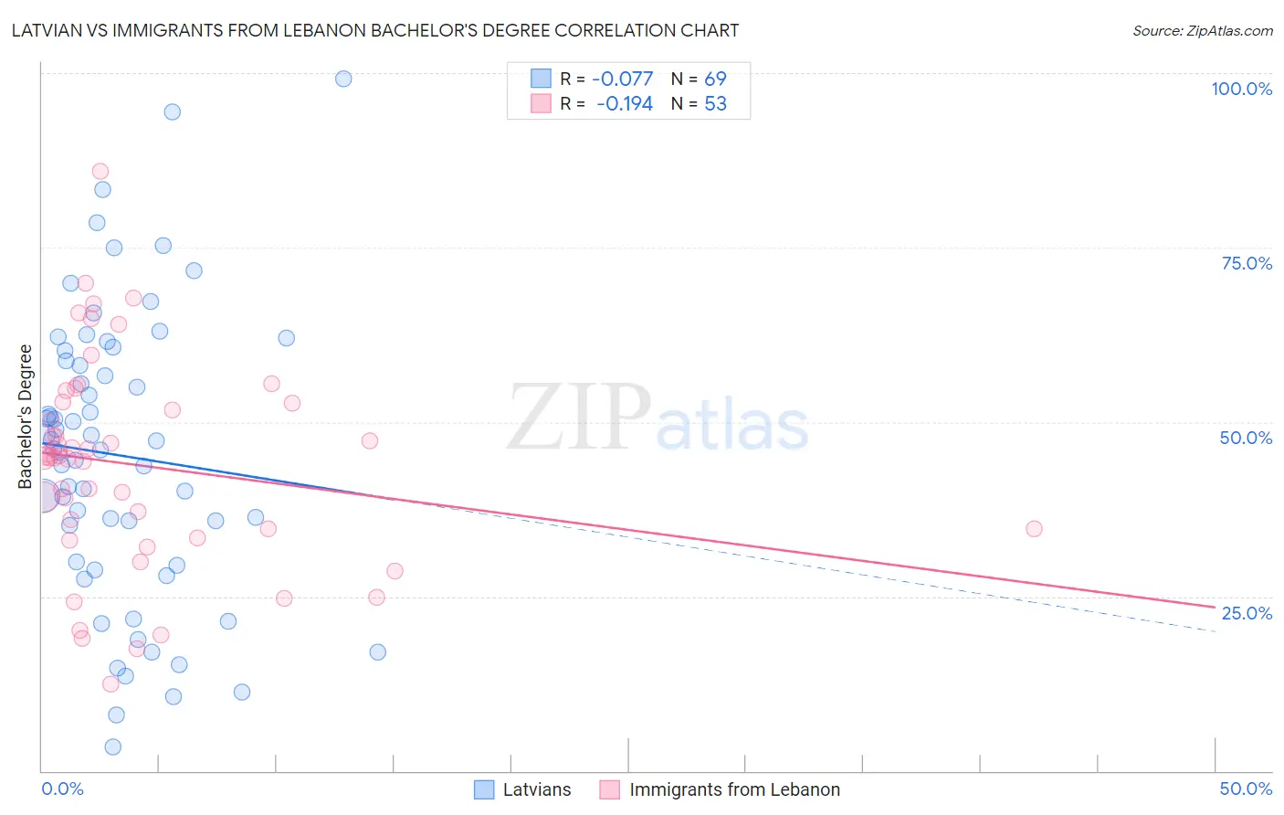 Latvian vs Immigrants from Lebanon Bachelor's Degree