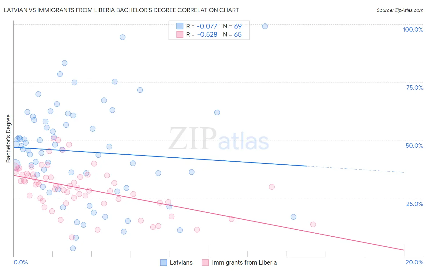 Latvian vs Immigrants from Liberia Bachelor's Degree