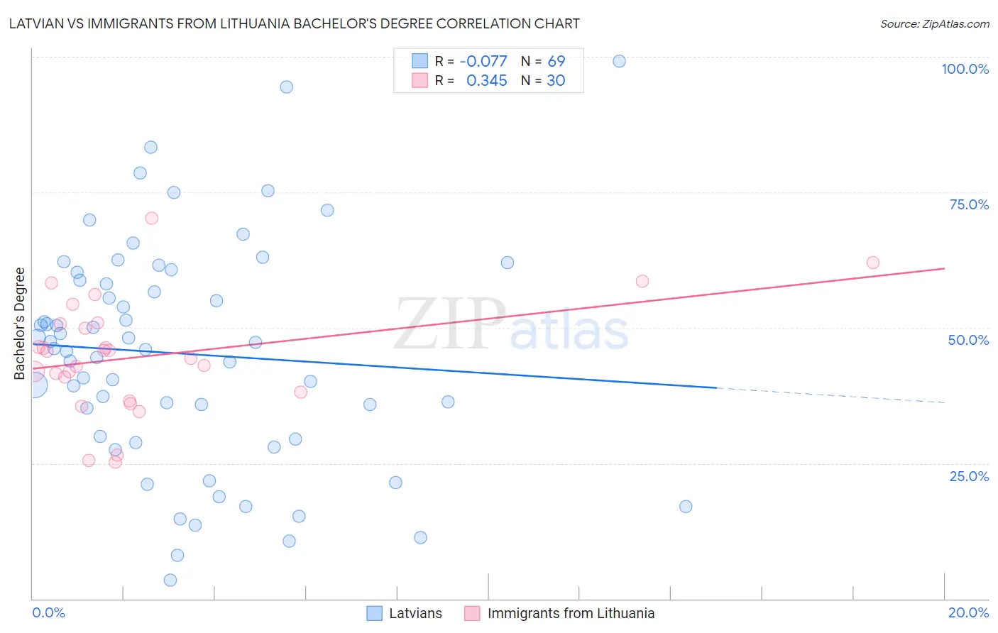 Latvian vs Immigrants from Lithuania Bachelor's Degree