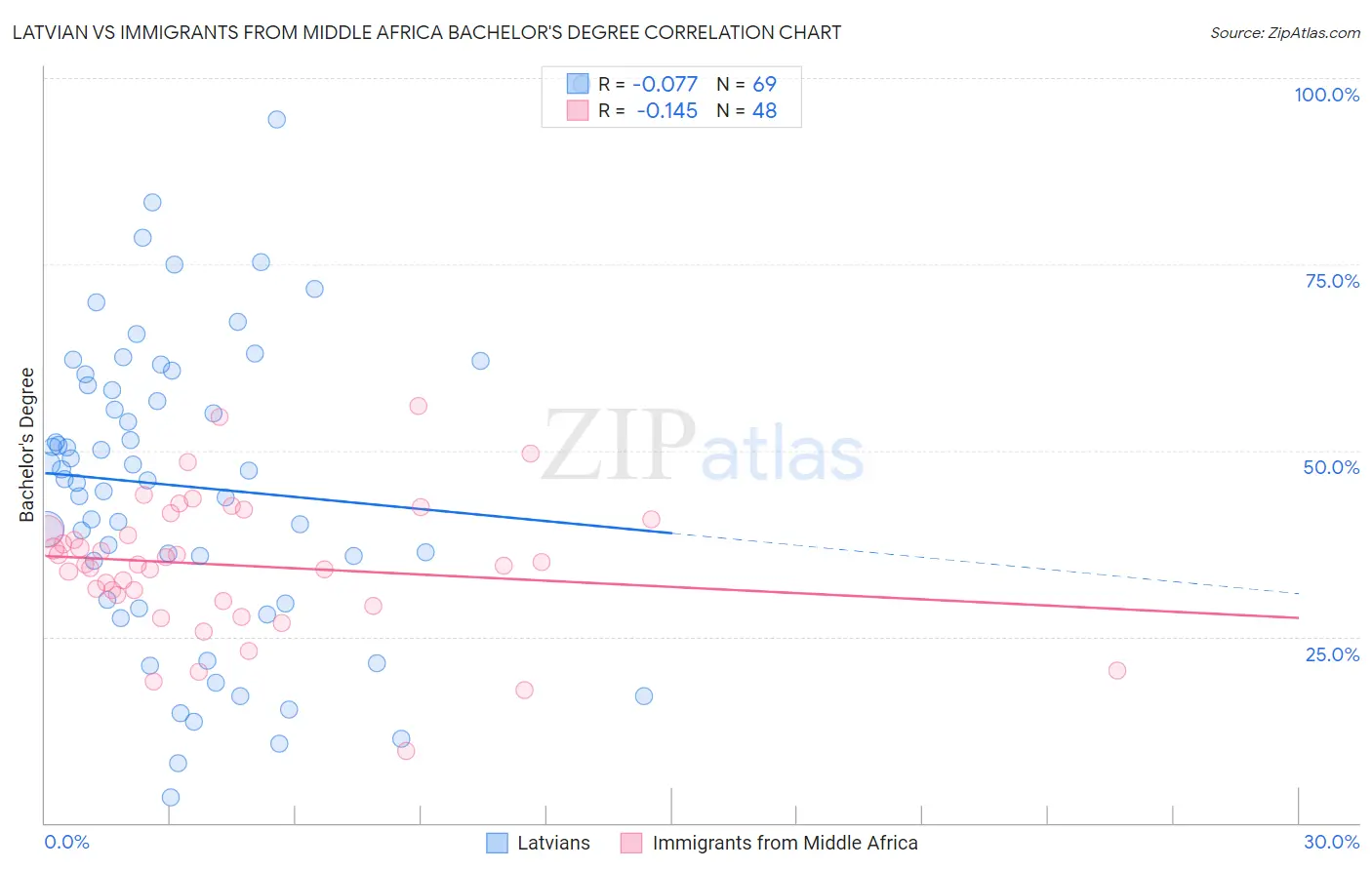 Latvian vs Immigrants from Middle Africa Bachelor's Degree
