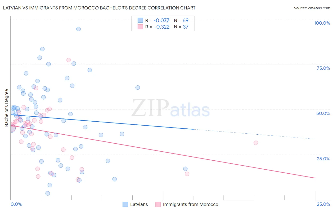 Latvian vs Immigrants from Morocco Bachelor's Degree