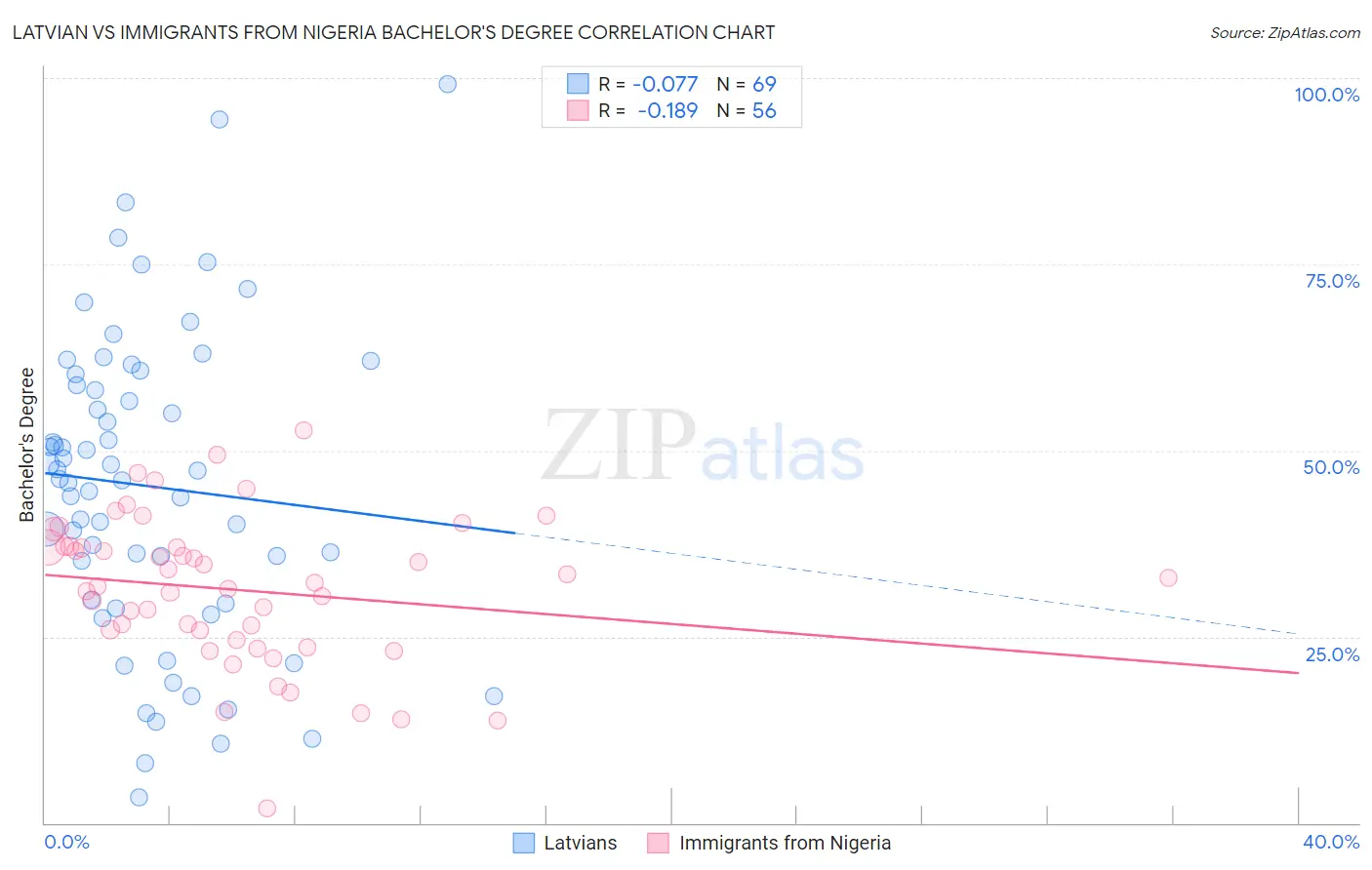 Latvian vs Immigrants from Nigeria Bachelor's Degree