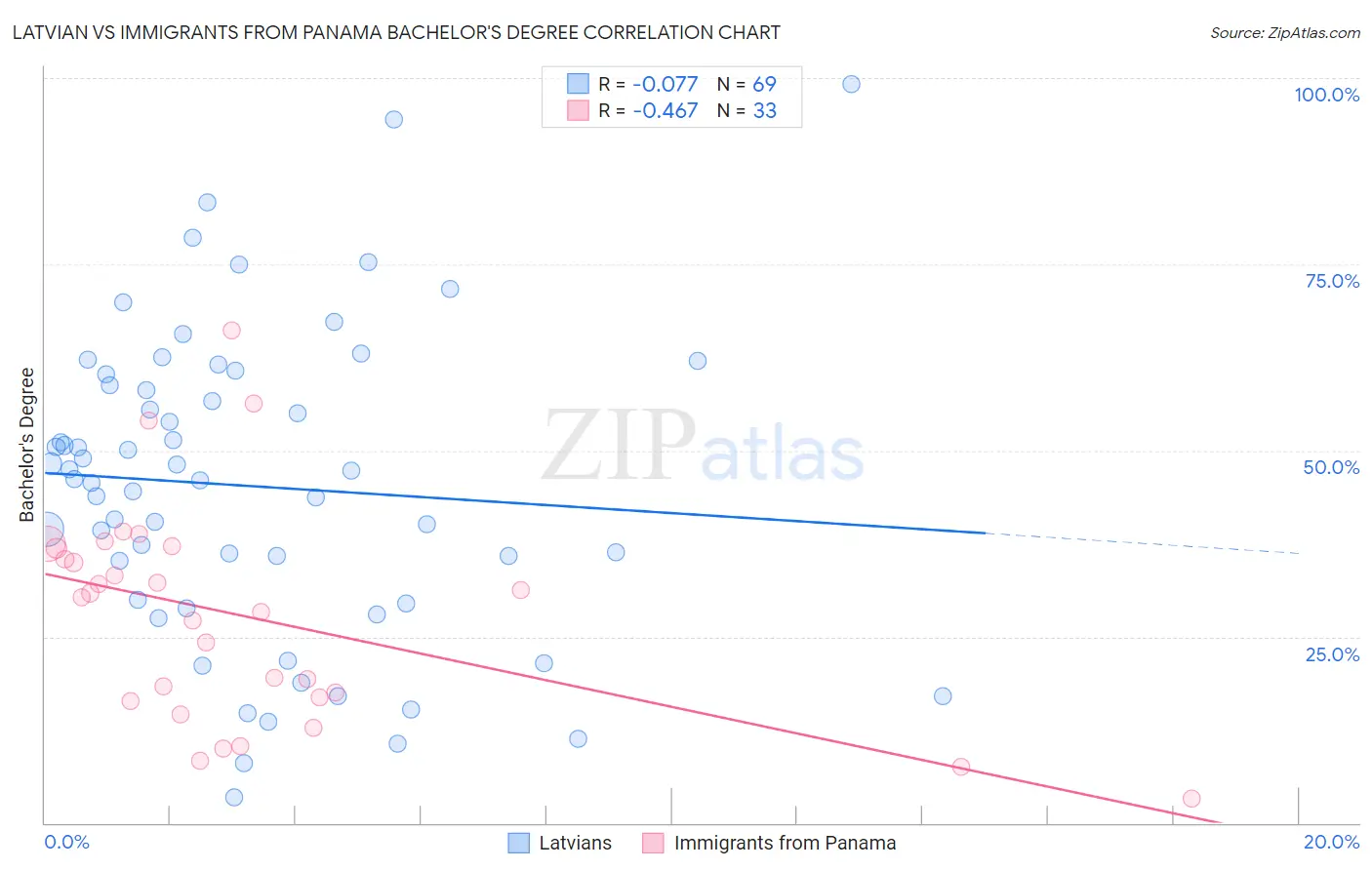 Latvian vs Immigrants from Panama Bachelor's Degree