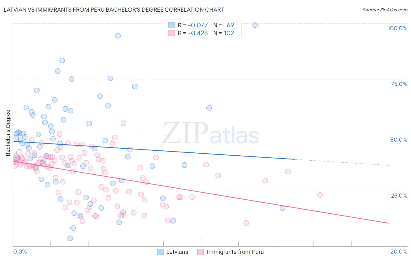 Latvian vs Immigrants from Peru Bachelor's Degree