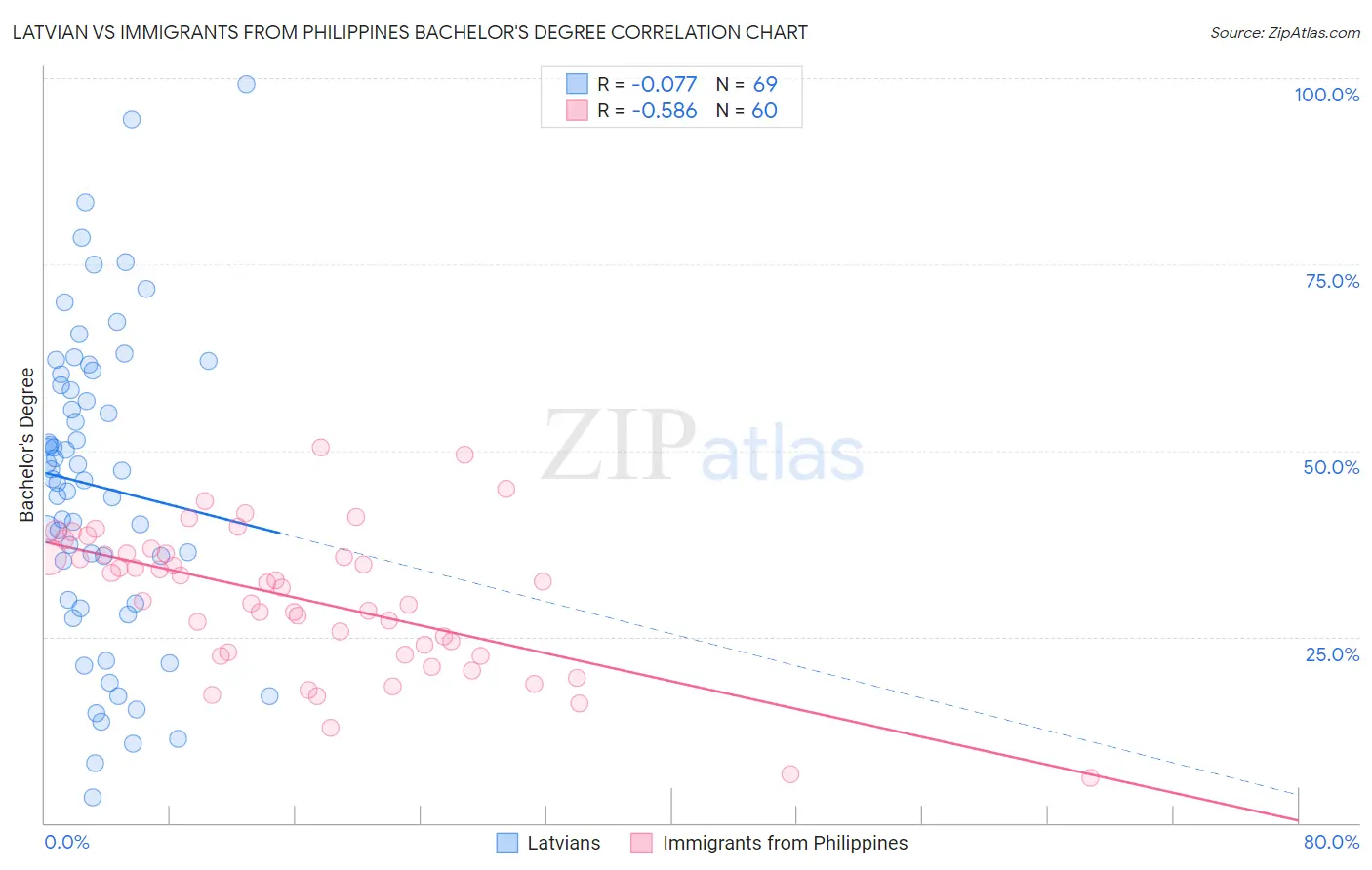 Latvian vs Immigrants from Philippines Bachelor's Degree
