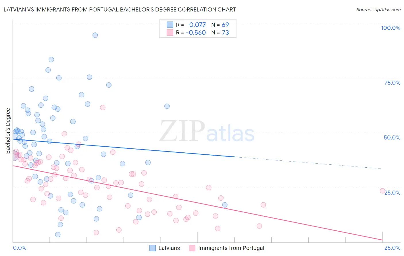 Latvian vs Immigrants from Portugal Bachelor's Degree