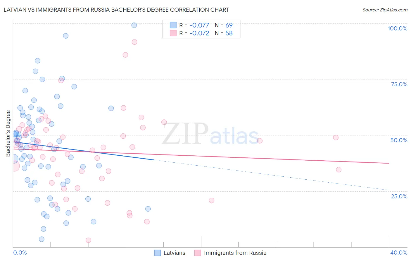 Latvian vs Immigrants from Russia Bachelor's Degree