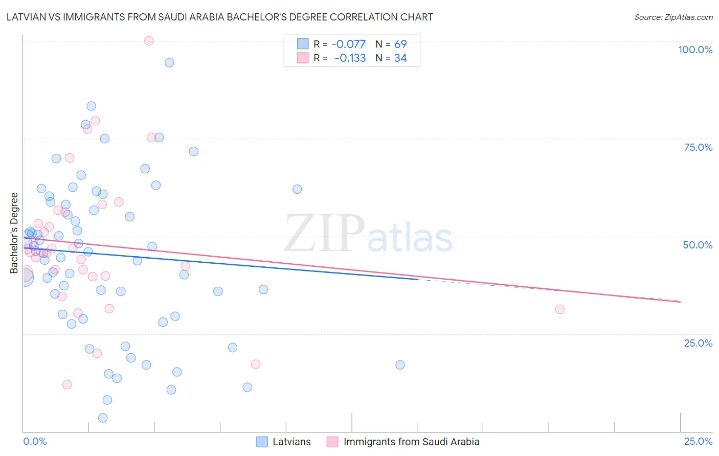 Latvian vs Immigrants from Saudi Arabia Bachelor's Degree