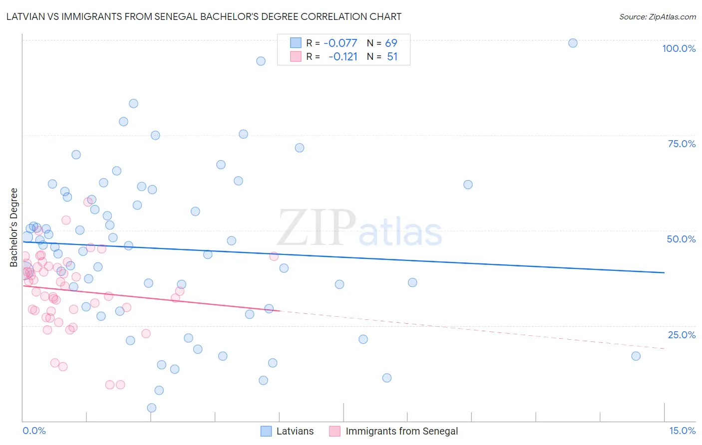Latvian vs Immigrants from Senegal Bachelor's Degree