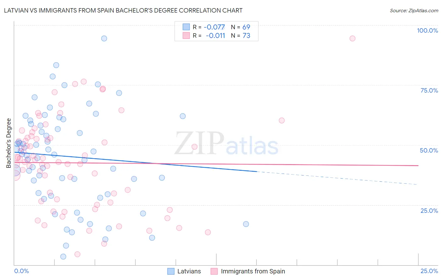 Latvian vs Immigrants from Spain Bachelor's Degree