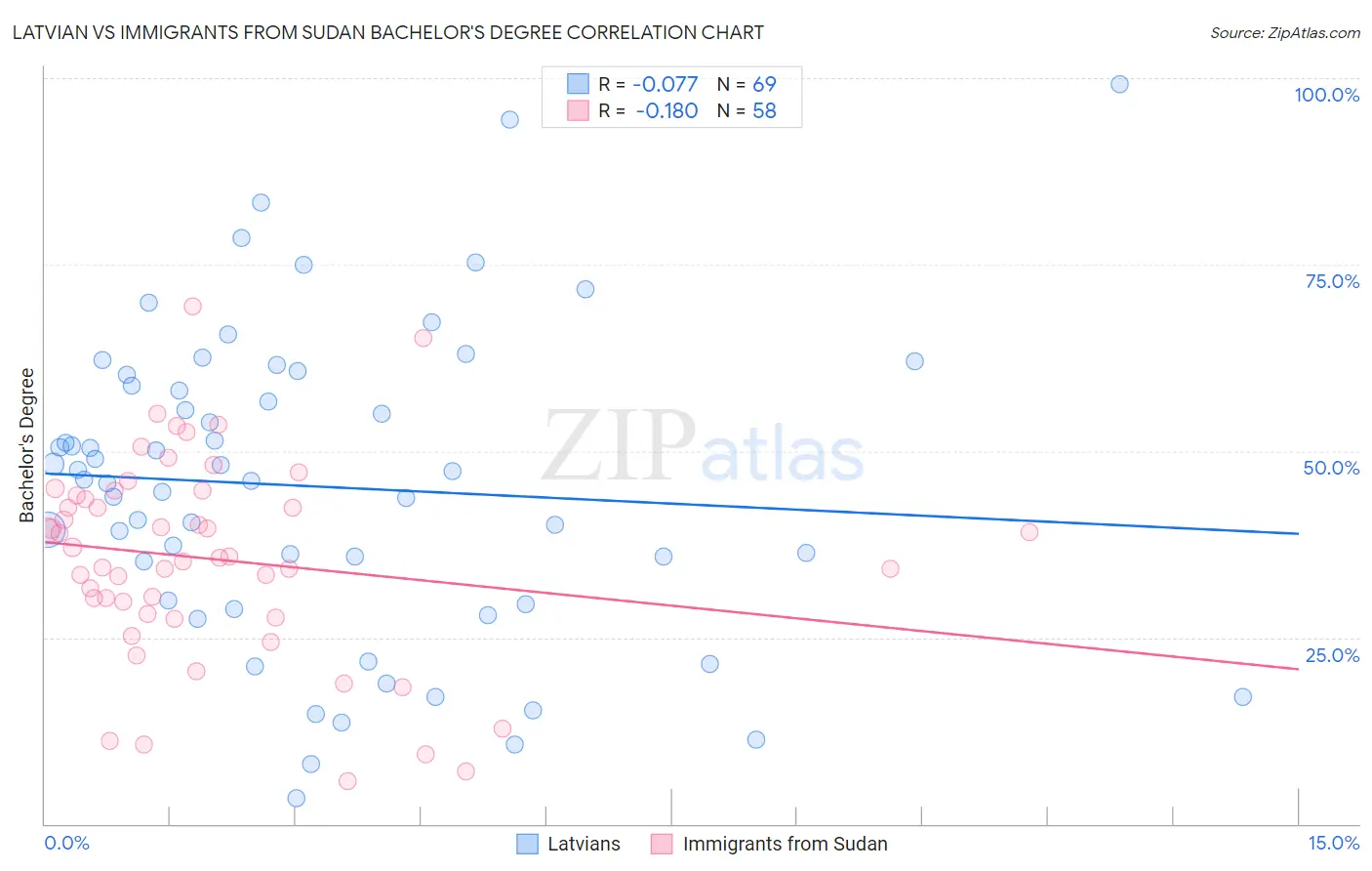 Latvian vs Immigrants from Sudan Bachelor's Degree