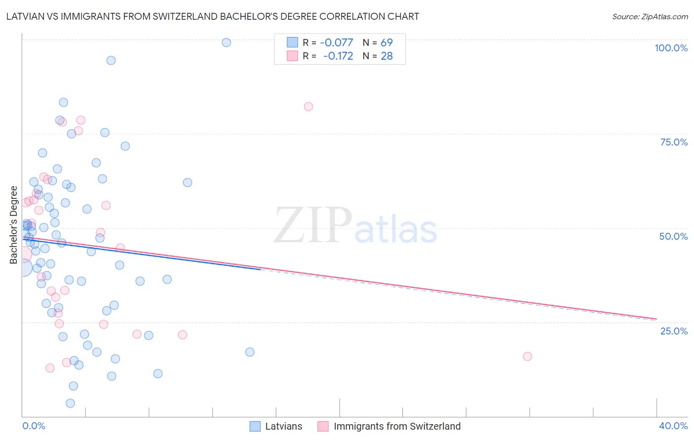 Latvian vs Immigrants from Switzerland Bachelor's Degree
