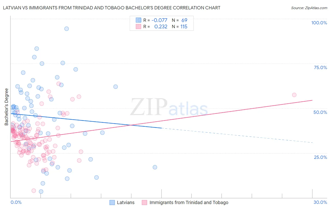 Latvian vs Immigrants from Trinidad and Tobago Bachelor's Degree