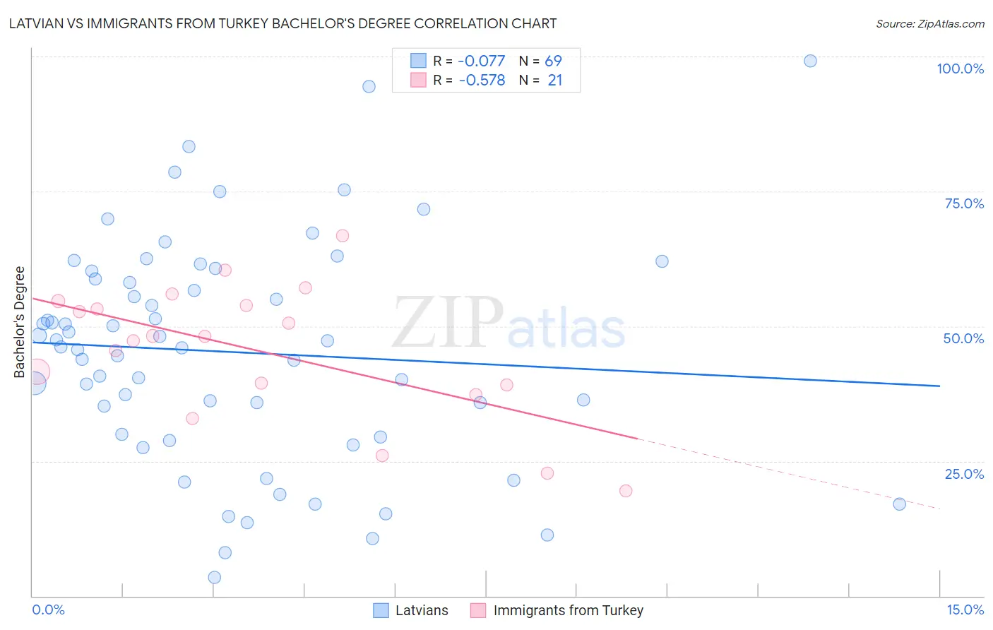 Latvian vs Immigrants from Turkey Bachelor's Degree