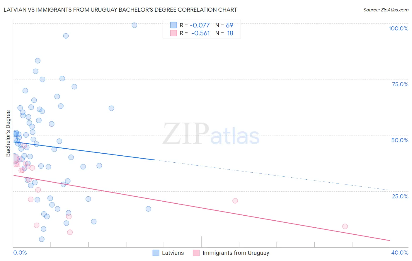 Latvian vs Immigrants from Uruguay Bachelor's Degree