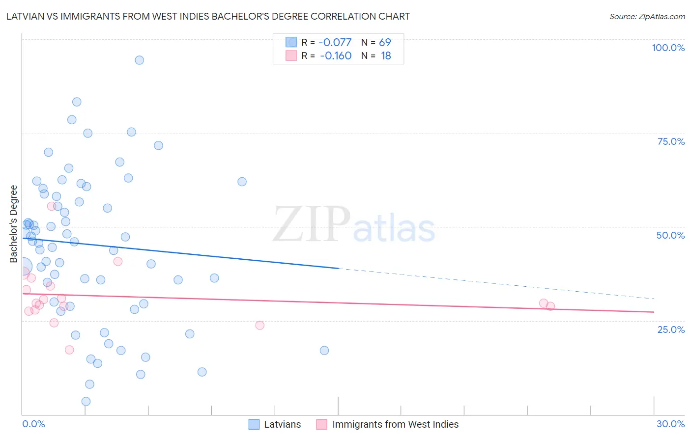 Latvian vs Immigrants from West Indies Bachelor's Degree