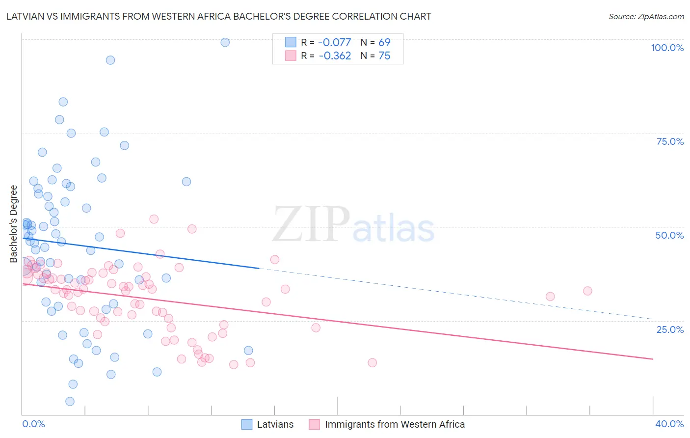Latvian vs Immigrants from Western Africa Bachelor's Degree