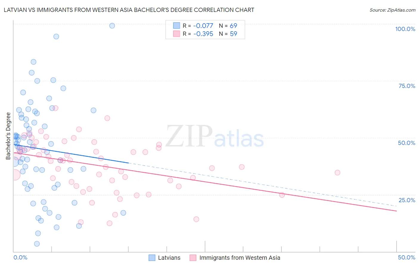 Latvian vs Immigrants from Western Asia Bachelor's Degree
